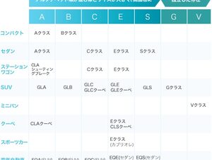 ベンツのクラス一覧！種類ごとの特徴と価格帯は？