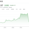 2022年3月13日週の日経平均株価終値は2万7333円79銭。SVBショック、クレディ・スイスショックと金融システムへの懸念が連鎖して世界同時株安。全世界的に不安定な市場値動きが続く。