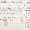 17◆  ① 受信機の種類 ( 大別 )