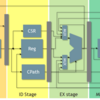 Chiselを使って波形を全く使わずにRISC-Vパイプラインプロセッサを設計した