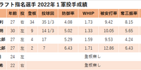 【プロ野球】2022年現役ドラフト指名結果