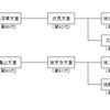 鎌倉幕府滅亡　　　Ⅰ　主上御謀反