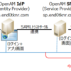 IdP by OpenAM - SP by OpenAM による SAML連携