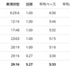 練習日誌2020/6/15　疲労抜きジョグは大切