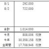 FX収支報告（8月 第1週）波に乗り遅れたというかのまれなかったというか