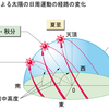 【親子でチャレンジ】二十四節気を考える　〜春分とは〜