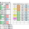 11月21日（日）東京・阪神・福島競馬場の馬場見解