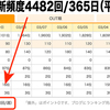 ブログの更新頻度 週平均86.0回！─ にっぽんブログ村ランキングより ─