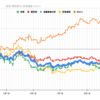 【投資成績+1.99％】2022年最後の勝負の1ヶ月スタート！年末の大相場に期待できるのか？【私の金融資産の推移】