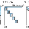 アジャイルとDevOpsの品質保証と信頼性