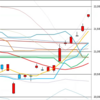 日足　日経２２５先物・ダウ・ナスダック　２０１９／９／１３