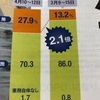 テレワーク、3ヶ月白書 早くも優劣が、、、