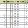 小倉２歳ステークスの予想