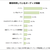 みんなパソコンで音楽聞いてるの？