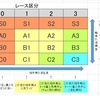 購入馬券の検討①　Sランクレースと0系レースについて