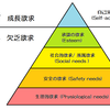 ブロガーの成長をＡ・マズローの５段階欲求説で考えてみる