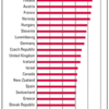 ＯＥＣＤ各国の税収をＧＤＰ比で比較する