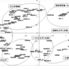 社会学でよく引用される研究者（分布図／配置図）