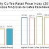 北米のスペシャリティーコーヒー小売価格の動向(２０１６年４月～６月)