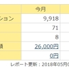 1日のアフィリエイト発生収益が過去最高をマーク！自分で自分が信じられない...