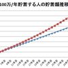 複利を活かす6つの投資目的タイプ　＜投資は実践あるのみ＞