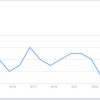 リテンション率がとても良くない（Google アシスタント）