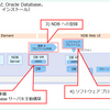 Nutanix の NDB と Oracle Database。（21c サイレント インストール）