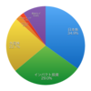 2019年12月末のポートフォリオ