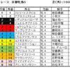 京都牝馬Ｓ・・・マイル適性を重視して