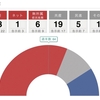 自民党歴史的な大敗／都議選