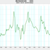 2023/12　農産物価格指数（実質） -13.4%　前年比　▼