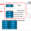 Red Hat OpenStack Platformのバックアップ