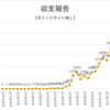 ブログアフィリエイト収支報告 32ヶ月目の収入を公開！2021年5月