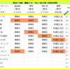 秋のGⅠ対決　10週目（チャンピオンズカップ）の結果