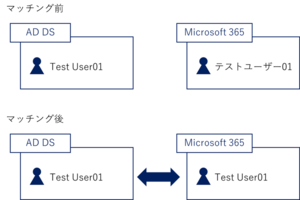 オンプレミスのActive Directory ドメインサービスからMicrosoft 365へユーザーを同期する際のソフトマッチのやり方、注意点