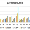 【収支報告】10月の配当金等入金金額！