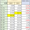 埼玉県の主要公立高校の2021年度と2022年度偏差値比較
