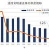 ＊19/9/12　2019年の道路貨物運送業者倒産件数、6年ぶり増加の可能性大　帝国データバンク調べ