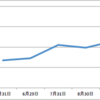 WealthNaviの収支（10/1まで）