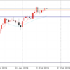 2月20日 ドル円値動き