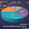 3.6%！40～44歳の女性が赤ちゃんを産んでいる割合