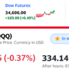 米国株先物は上昇。為替がめっちゃドル高