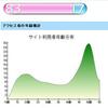 アクセス元の性別・年齢推定