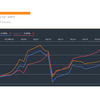 バンガード トータル ワールド ストックETF(VT)  and  インベスコ QQQ トラスト シリーズ1 ET(QQQ)