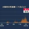 医療崩壊の大阪では「命の選別」が始まった