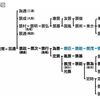 越後長尾氏の興亡Ⅰ　　　その出自と一族