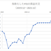 2021年の年間損益状況