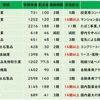 保有株式配当利回りランキング　2023年12月