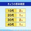 新たに６人が新型コロナに感染　１桁は７３日ぶり