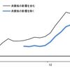 アベノミクスの方法論は再考が必要